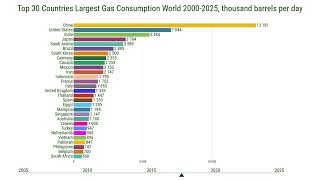Top 30 Oil Consuming Countries in the World (2000-2025)