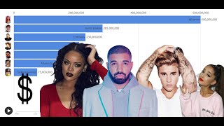 Famous singers net worth in USD from 2009 to 2020 [ Rihanna 600M$ | Eminem | Arianna Grande ]