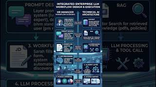 How AI Agents Actually Work | LLM Workflows, RAG &amp; Prompt Engineering Explained