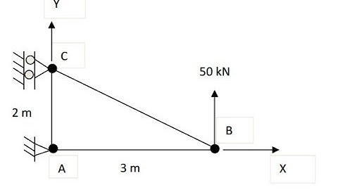 FEA  Truss Analysis