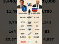 NATO 🌐 vs Russia 🇷🇺 — Military Power (2025) #shorts