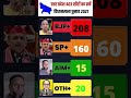 UP Election Opinion Poll:403 सीटों का सबसे बड़ा सर्वे, किसकी बनेगी सरकार? #uttarpradeshelection2027
