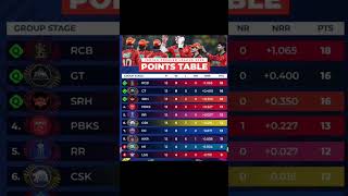💯 IPL ❤️ points 💗 table 💗 new ❤️ update 💗#shorts 💗#trending 💗#viralvideo 💗#ipl 💯❤️💗💗❤️💗💗💗💗💗