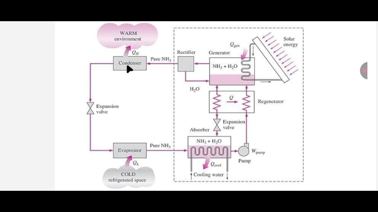 Vapour absorption refrigeration system 