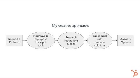 Fostering a Creative Mindset for Extraordinary Solutions | HubSpot Admin HUG | May 16, 2023