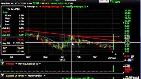 CONN, HEAT, ARLP, NPK - Stock Charts - Harry Boxer, TheTechTrader.com
