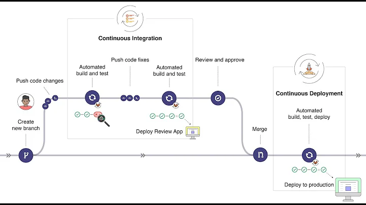 Deploy React Application with GitLab, CI/CD