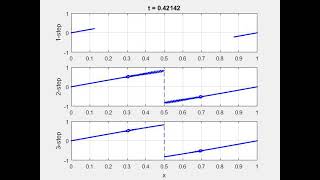 Soln. of Inviscid Burgers Equation via three orders of Adams-Bashforth methods