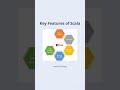 SCALA: The Ultimate Power Language! 💎 #Shorts
