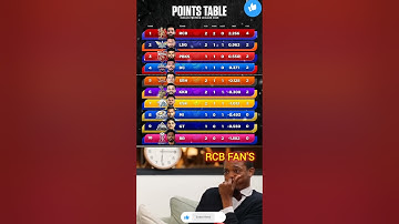 IPL 2025 Standings : RCB stays on top, CSK drops to 7th place 🏏📊 #shorts #trending #viralvideo #ipl