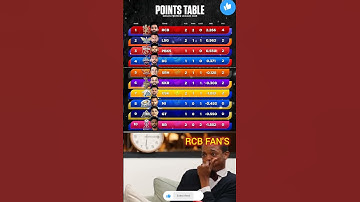 IPL 2025 Standings : RCB stays on top, CSK drops to 7th place 🏏📊 #shorts #trending #viralvideo #ipl