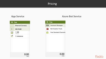 Implementing Azure Cognitive Services with QnA Maker:Get Start with Azure Bot Service|packtpub.com