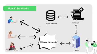 Revolutionizing Library Management with Koha: An In-Depth Exploration