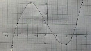 2023 GCE Cubic Function 9 marks | Graphing | Solving Problem.