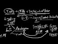 NEET BIOLOGY MIND MAP |NCERT BASED|12TH BIOLOGY |BIOLOGY FOR CBSE &amp; NEET |MALE REPRODUCTIVE SYSTEM