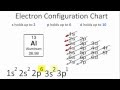 Electron Configuration and Orbital Capacity