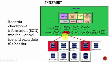 012 Oracle DBA Complete Tutorial - Checkpoint Process