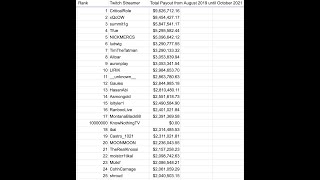 Twitch source code and creator payouts part of massive leak