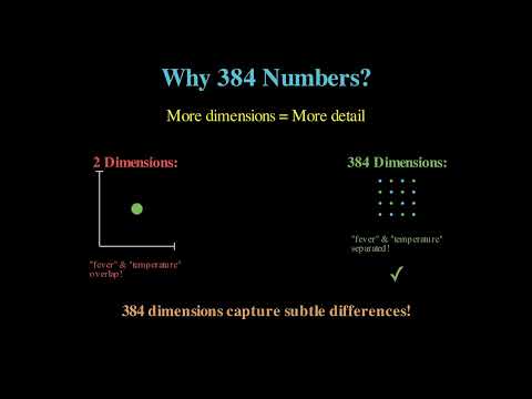 Embeddings in AI Explained | How AI Understands Meaning with Vector Embeddings
