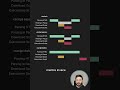 La differenza tra Async e Defer #shorts