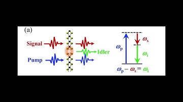 Types of optical Parametric oscillator and explain optical Parametric amplification oscillator