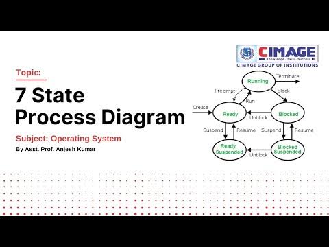 Seven State Process Diagram in Operating System - YouTube