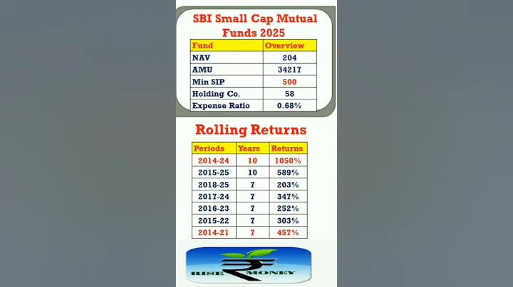 Best small cap mutual funds 2025 | best sbi mutual fund for 2025 | #shorts #finance #sip