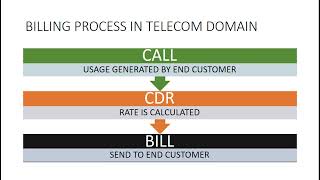 BILLING PROCESS IN TELECOM BILLING PROJECT/Explanation/Manual Testing/Telecom BILLING Process Kya He BILLING PROCESS IN TELECOM BILLING PROJECT/Explanation/Manual Testing/Telecom BILLING Process Kya He