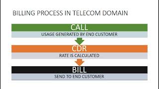 BILLING PROCESS IN TELECOM BILLING PROJECT/Explanation/Manual Testing/Telecom BILLING Process Kya He