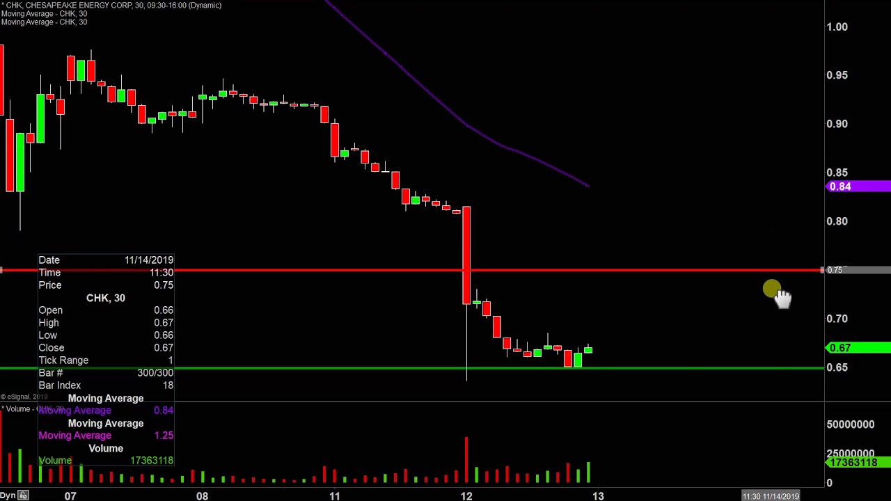 Chesapeake Stock Chart