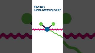 How Does Raman Scattering Work?