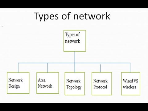 Types of Networks by Ashish (V2) - YouTube - YouTube