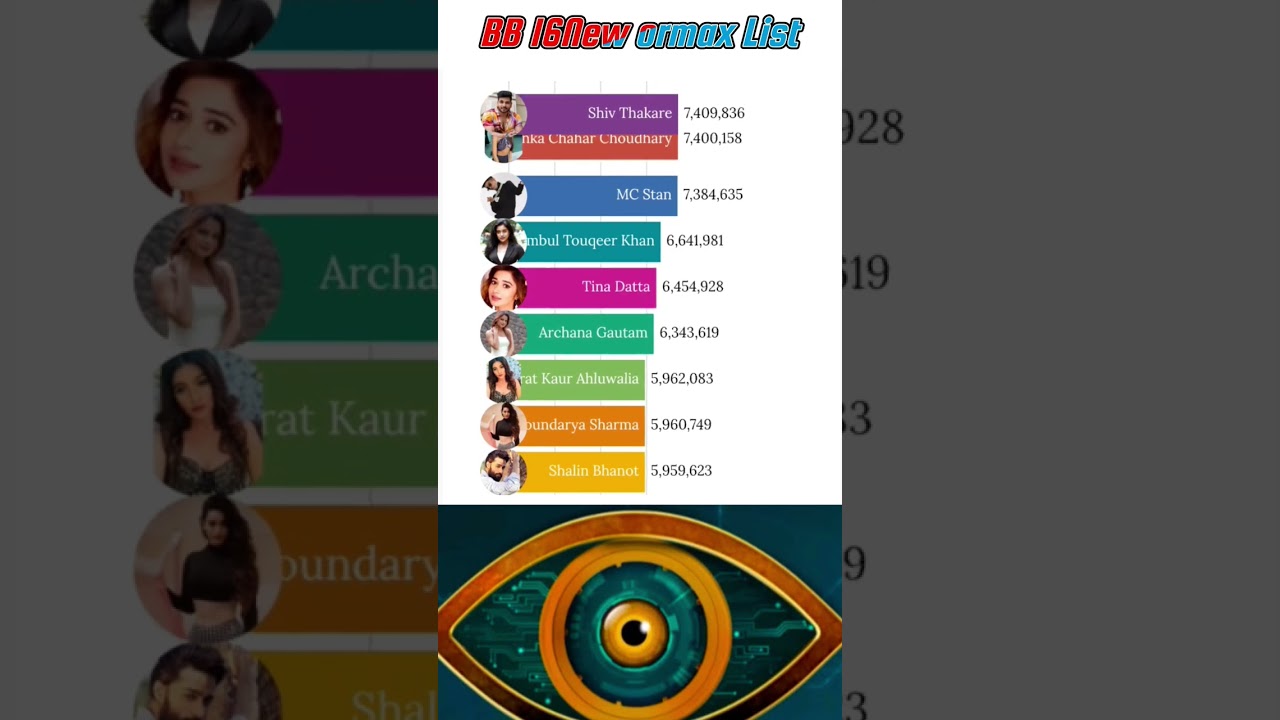 Bigg Boss 16 Ormax List kise Kar rhi hai Audiance Sabse jyada votes!