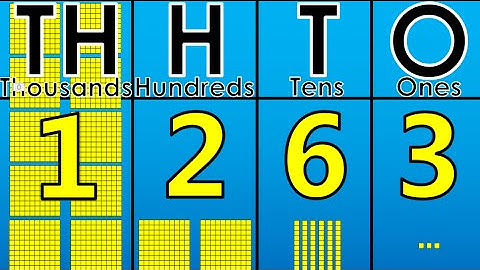 Counting 1200 to 1300 Using the Place Value Chart