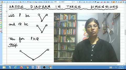 A Hasse diagram in three dimensions by Dr Urvashi Arora