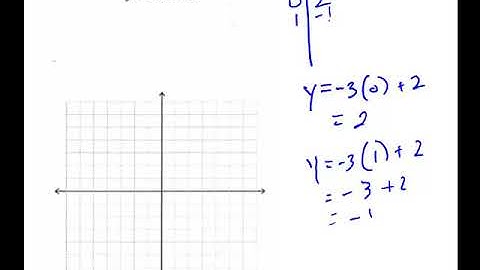 Graphing lines part 2