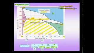 Mod-01 Lec-36  Phase Diagrams