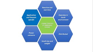 13. Characteristics of an Embedded Systems.