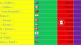 Today Currency Exchange Rate Of Usdgbpaedomrsareuropesoyencadaudbhdmyrsgdkwd