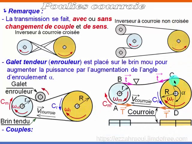 Transmission par courroie