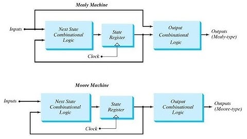 Practical Difference between Mealy and Moore FSM