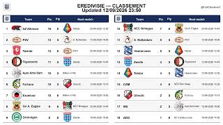Eredivisie table after Matchday 6, updated on 12-09-2026 23:53 #eredivisie #footclassement
