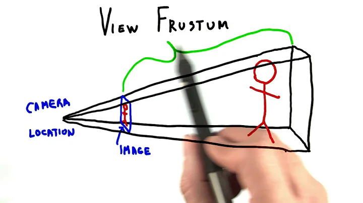 View Frustum - Interactive 3D Graphics