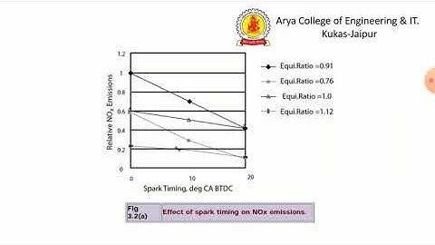 Effects of Design and Operating Variables on S.I Engine By AMIT DHARNIA | Arya College