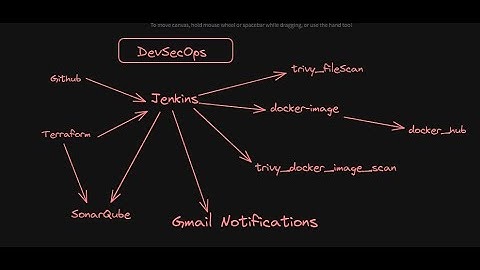 Complete DevSecOps CICD pipeline using Netflix Clone