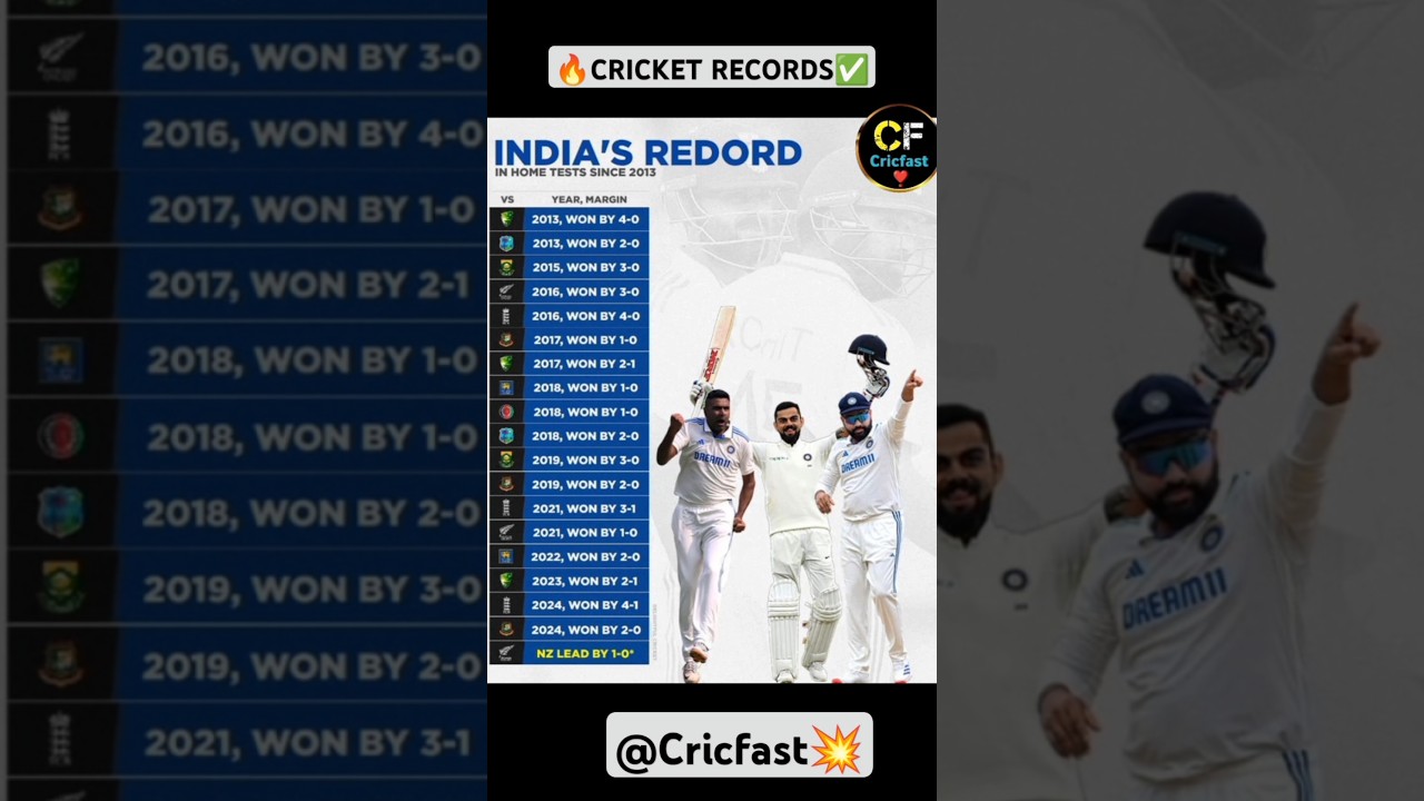 India's Records In Home Tests Since 2013 | @Cricfast #Cricfast #indiasrecord #hometest #viratkohli