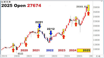 2025/12/21  週一應漲140 + Gwa操作教學