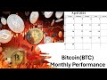 Bitcoin (BTC) April 2024 Price Action
