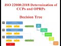 Determination of CCPs and OPRPs - HACCP Decision Tree (ISO 22000:2018)