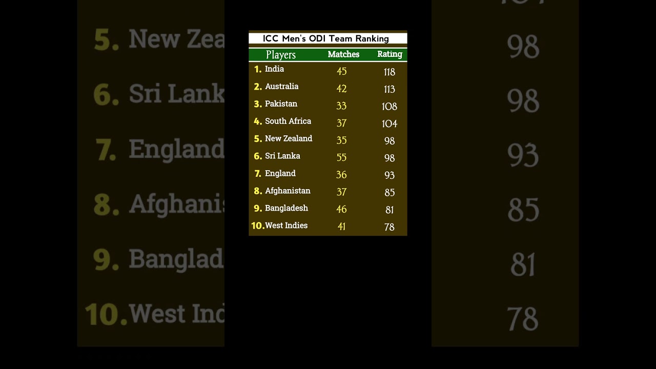 ICC Men's ODI Team Ranking 